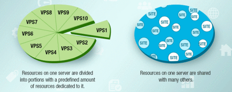 Linux, VPS, Vitural Private Server